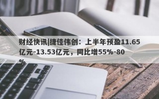 财经快讯|捷佳伟创：上半年预盈11.65亿元-13.53亿元，同比增55%-80%