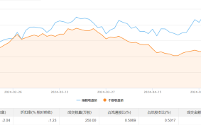 财经快讯|鸿博股份今日大宗交易折价成交250万股，成交额3002.5万元