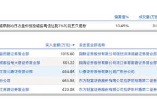 财经快讯|龙虎榜丨广汇汽车今日涨停，上榜营业部合计净买入507.98万元