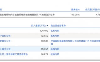 财经快讯|龙虎榜丨行动教育今日跌停，4机构合计净卖出4646.38万元