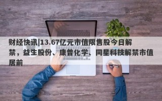 财经快讯|13.67亿元市值限售股今日解禁，益生股份、康普化学、同星科技解禁市值居前